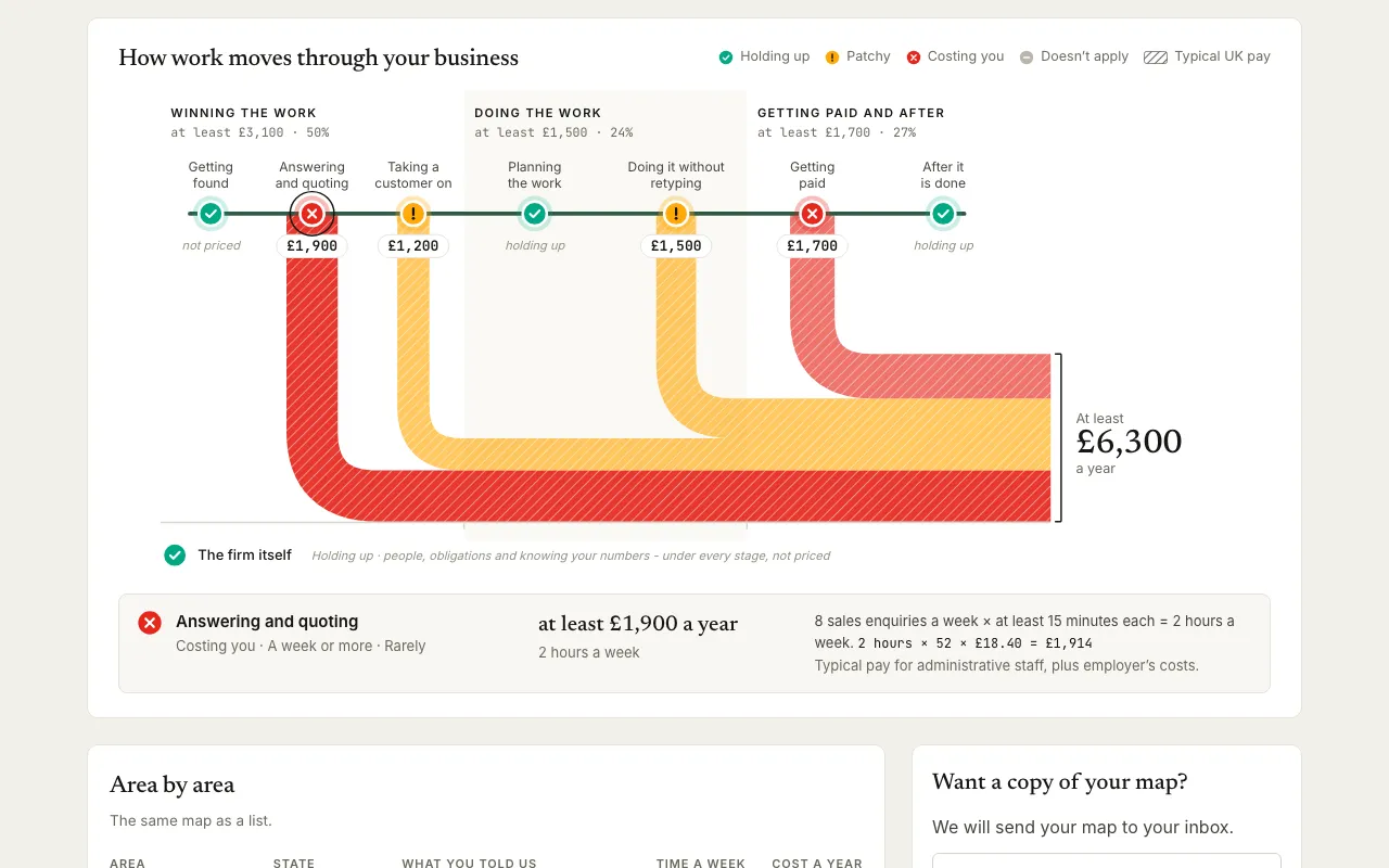 A short recording of The Map: the first page, a few questions being answered, then the finished map of a sample business.